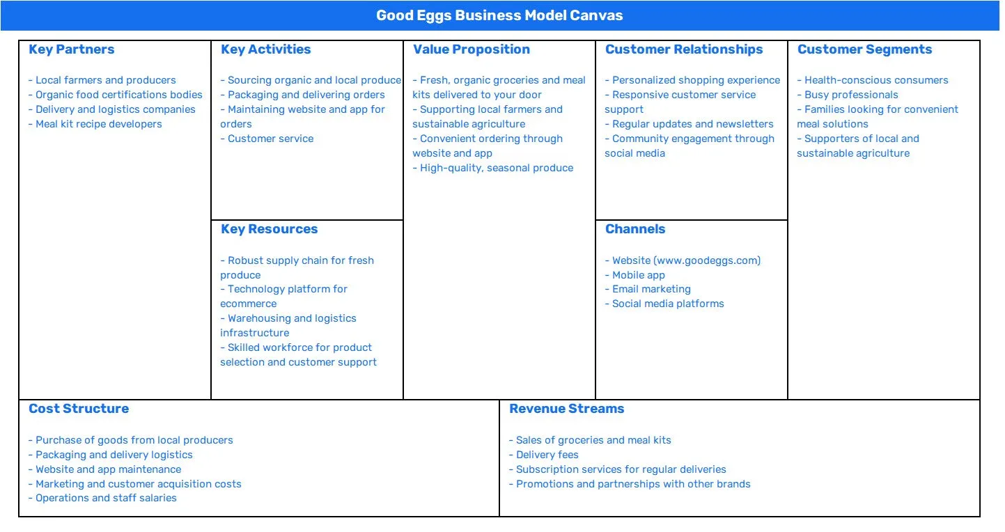 GOOD EGGS BUSINESS MODEL CANVAS