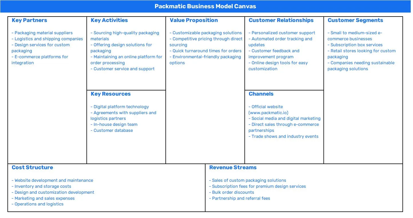 PACKMATIC BUSINESS MODEL CANVAS