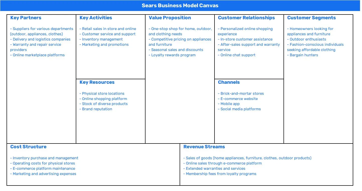 SEARS BUSINESS MODEL CANVAS