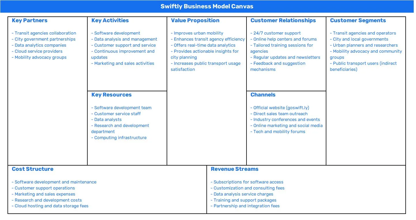 SWIFTLY BUSINESS MODEL CANVAS